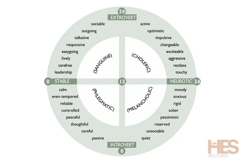 آیزنک (Eysenck Personality Inventory - EPI)
